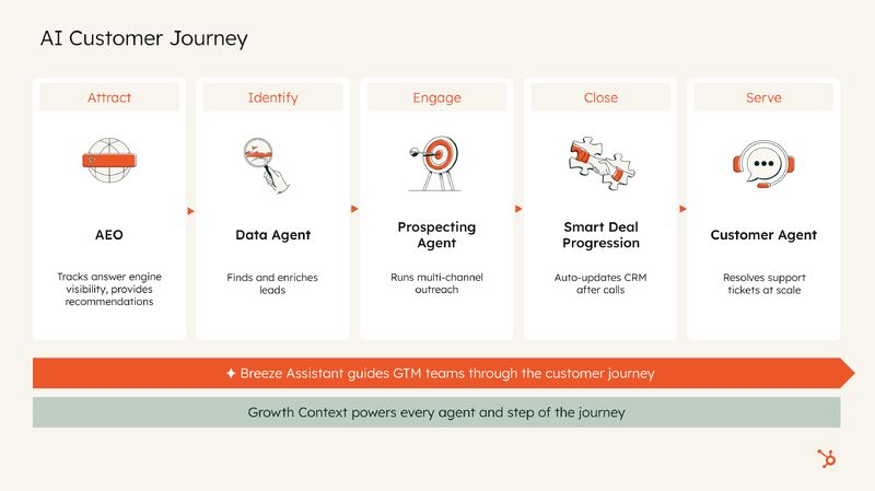 AI hubspot